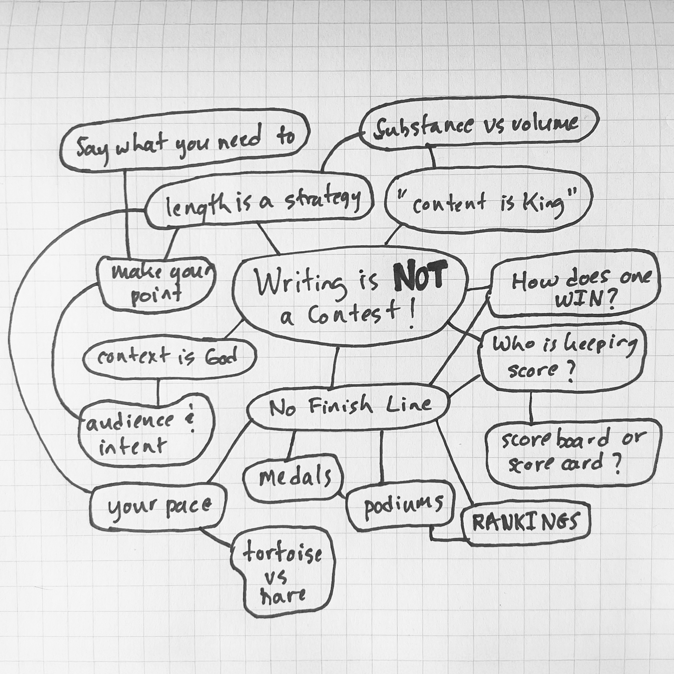 mind map to get ideas out